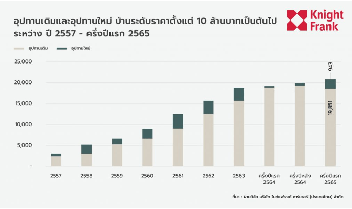 2014年から2022年上半期の戸建て供給戸数